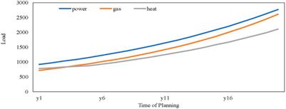 A Dynamic Multi-Stage Planning Method for Integrated Energy Systems considering Development Stages